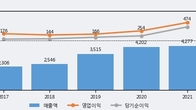 케이프, 주가 +5.71% 상승 중... 최근 5거래일 최고 거래량 돌파