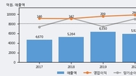 동방, 거래량 증가하며 주가 상승... 주가 +3.08% ↑