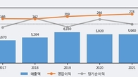 동방, 거래량 증가하며 주가 상승... 주가 +3.08% ↑