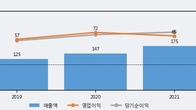 피엔케이피부임상연구센타, 전일 대비 거래량 4배 이상 급증... 주가 +14.96% ↑
