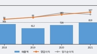 웹케시, 최근 5거래일 거래량 최고치 돌파... 주가 +9.52% ↑