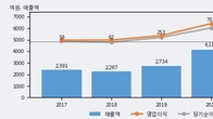 한국카본, 최근 5거래일 거래량 최고치 돌파... 주가 +6.19% ↑