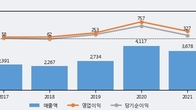 한국카본, 최근 5거래일 거래량 최고치 돌파... 주가 +6.19% ↑