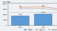 솔루엠, 최근 5거래일 거래량 최고치 돌파... 주가 +3.65% ↑