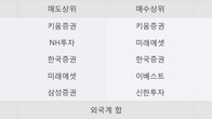 이지홀딩스, 주가와 거래량 동반 상승... 주가 +6.23% ↑