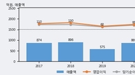 매커스, 거래량 증가하며 주가 하락... -7.3% ↓