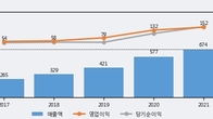 디앤씨미디어, 거래량 최근 5거래일 최고치 돌파... 주가는 -6.77% 하락