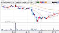 HDC현대EP, 주가 +3.63% 상승 중... 최근 5거래일 최고 거래량 돌파