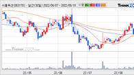 서울옥션, 최근 5거래일 거래량 최고치 돌파... 주가 +8.19% ↑