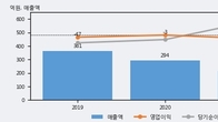 아이에스이커머스, 거래량 증가하며 주가 상승... 주가 +6.48% ↑