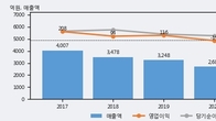 남선알미늄, 주가와 거래량 동반 상승... 주가 +7.92% ↑