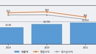 솔루엠, 전일 대비 +4.6% 상승... 거래량 전일 3배 이상