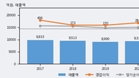 대창, 최근 5거래일 거래량 최고치 돌파... 주가 +8.11% ↑
