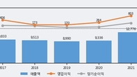 대창, 최근 5거래일 거래량 최고치 돌파... 주가 +8.11% ↑