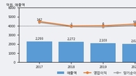 이구산업, 최근 5거래일 거래량 최고치 돌파... 주가 +9.4% ↑