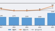 이구산업, 최근 5거래일 거래량 최고치 돌파... 주가 +9.4% ↑