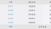 한국맥널티, 주가 +5.99% 상승 중... 최근 5거래일 최고 거래량 돌파