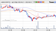 시공테크, 전일 대비 +5.1% 상승... 거래량 전일 3배 이상