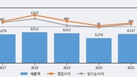 무림P&P, 주가 +11.35% 상승 중... 거래량 급증