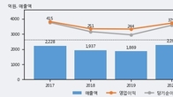 테크윙, 거래량 강세... 주가는 -5.41% 하락