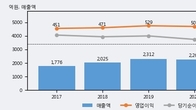 KSS해운, 거래량 증가하며 주가 상승... 주가 +3.29% ↑