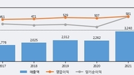 KSS해운, 거래량 증가하며 주가 상승... 주가 +3.29% ↑