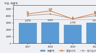 디에이피, 주가 +8.8% 상승 중... 최근 5거래일 최고 거래량 돌파