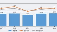 디에이피, 주가 +8.8% 상승 중... 최근 5거래일 최고 거래량 돌파