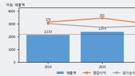 SNT에너지, 전일 대비 거래량 3배 이상 급증... 주가 +9.23% ↑