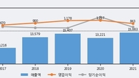한국콜마, 전일 대비 거래량 3배 이상 급증... 주가는 -4.75% 하락