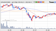 한국내화, 거래량 증가하며 주가 하락... -3.54% ↓