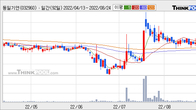 동일기연, 주가와 거래량 동반 상승... 주가 +6.9% ↑