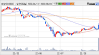 대창, 전일 대비 +4.81% 상승... 거래량 전일 3배 이상