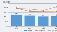 오디텍, 전일 대비 거래량 2배 이상 급증... 주가 +16.73% ↑
