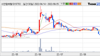 서연탑메탈, 주가와 거래량 동반 상승... 주가 +9.47% ↑