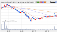 티에이치엔, 전일 대비 +10.24% 상승... 거래량 전일 3배 이상