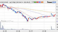 티에이치엔, 전일 대비 +10.24% 상승... 거래량 전일 3배 이상