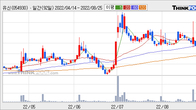 유신, 전일 대비 거래량 3배 이상 급증... 주가 +14.03% ↑
