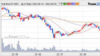 한농화성, 전일 대비 거래량 3배 이상 급증... 주가 +7.43% ↑