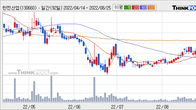 한전산업, 주가와 거래량 동반 상승... 주가 +6.64% ↑