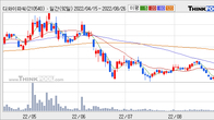 디와이파워, 주가 +5.19% 상승 중... 최근 5거래일 최고 거래량 돌파