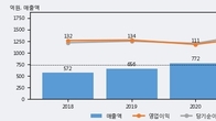 헥토파이낸셜, 주가와 거래량 동반 상승... 주가 +5.3% ↑