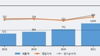 헥토파이낸셜, 주가와 거래량 동반 상승... 주가 +5.3% ↑