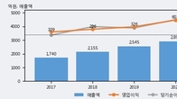 네오위즈, 최근 5거래일 거래량 최고치 돌파... 주가 +18.43% ↑
