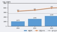 노바렉스, 거래량 최근 5거래일 최고치 돌파... 주가는 -5.19% 하락