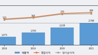노바렉스, 거래량 최근 5거래일 최고치 돌파... 주가는 -5.19% 하락