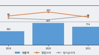 이엔드디, 거래량 증가하며 주가 상승... 주가 +12.15% ↑