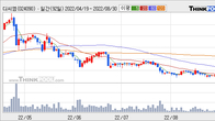 디씨엠, 거래량 실린 주가 하락... -3.13% ↓