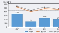 시공테크, 최근 5거래일 거래량 최고치 돌파... 주가 +7.2% ↑