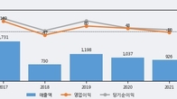 시공테크, 최근 5거래일 거래량 최고치 돌파... 주가 +7.2% ↑